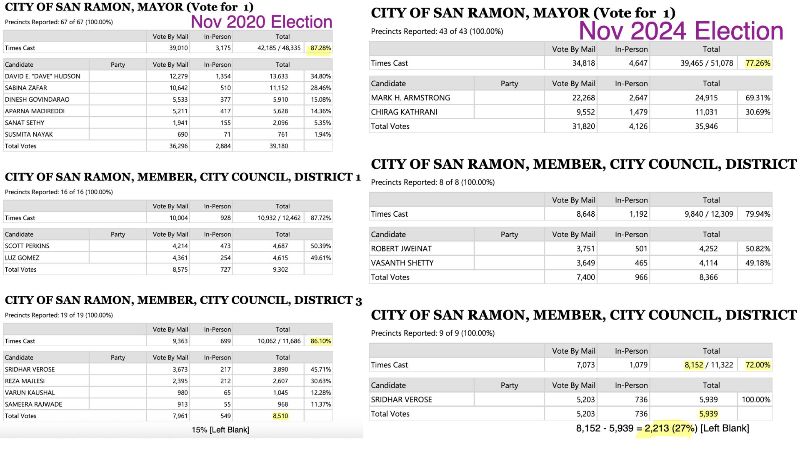 You Can Radically Change the Election Landscape | City of San Ramon