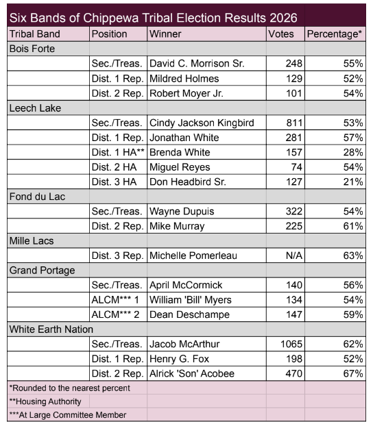 Six-Bands-Chippewa-Election-Results-2026-MN-OpGov-News.png