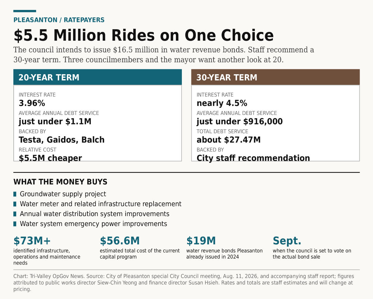 pleasanton-water-bond-20-vs-30.png