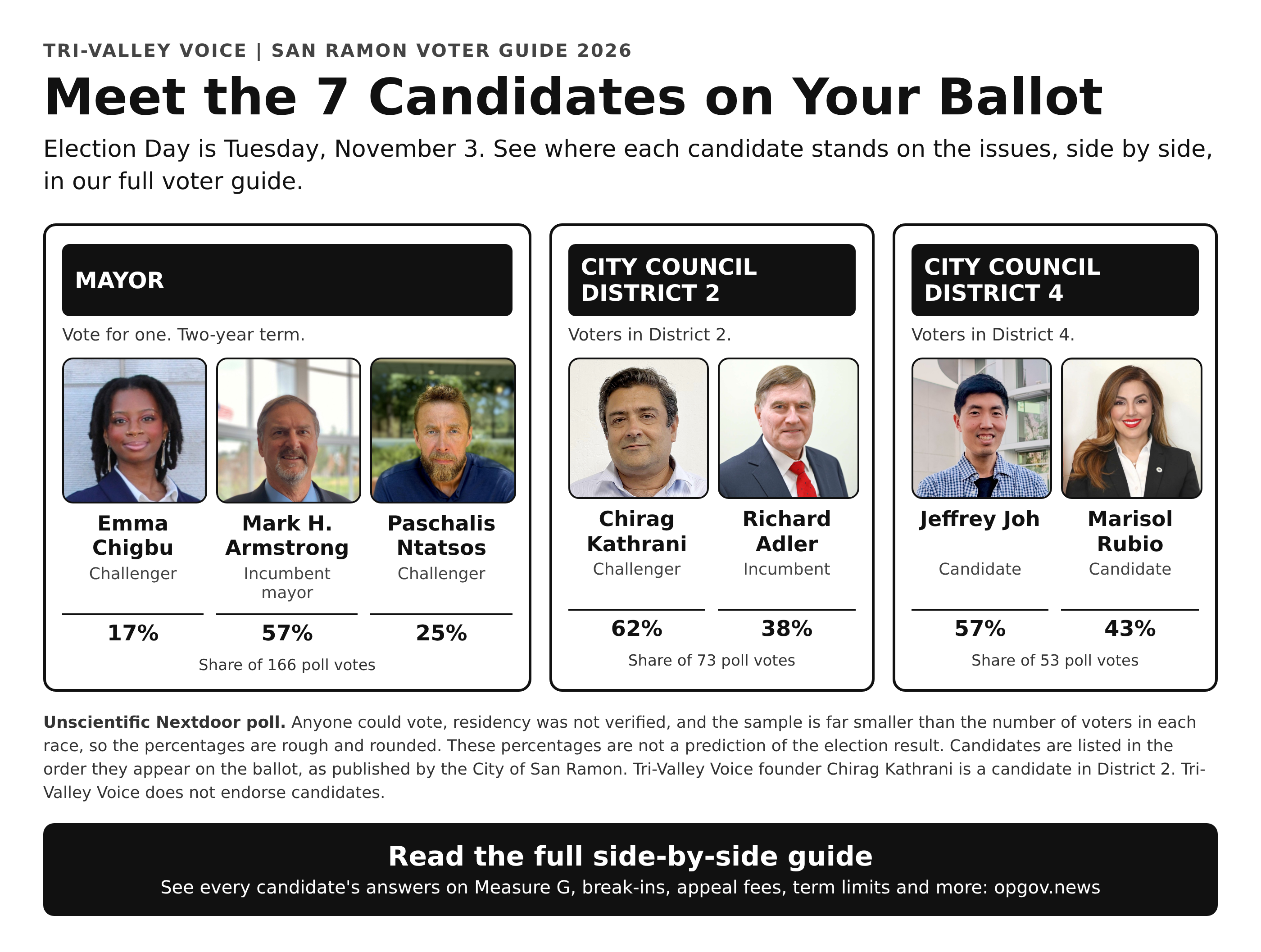 The seven candidates on the San Ramon ballot, in ballot order, with unscientific Nextdoor poll shares