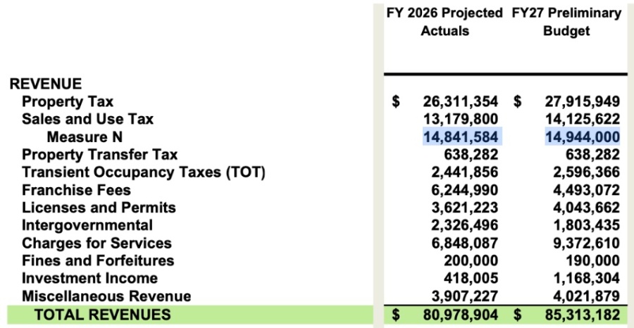 San Ramon's Budget Looks Balanced. The Numbers Tell a Different Story ...